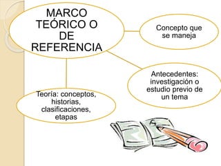 MARCO
TEÓRICO O
DE
REFERENCIA
Concepto que
se maneja
Antecedentes:
investigación o
estudio previo de
un temaTeoría: conceptos,
historias,
clasificaciones,
etapas
 