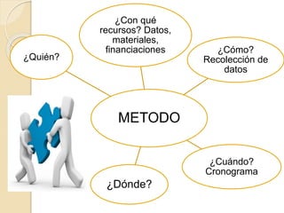 METODO
¿Con qué
recursos? Datos,
materiales,
financiaciones ¿Cómo?
Recolección de
datos
¿Cuándo?
Cronograma
¿Dónde?
¿Quién?
