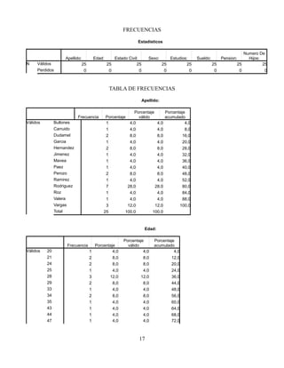 FRECUENCIAS
Estadísticos
Apellido: Edad: Estado Civil: Sexo: Estudios: Sueldo: Pension:
Numero De
Hijos:
N Válidos 25 25 25 25 25 25 25 25
Perdidos 0 0 0 0 0 0 0 0
TABLA DE FRECUENCIAS
Apellido:
Frecuencia Porcentaje
Porcentaje
válido
Porcentaje
acumulado
Válidos Bullones 1 4,0 4,0 4,0
Carruido 1 4,0 4,0 8,0
Dudamel 2 8,0 8,0 16,0
Garcia 1 4,0 4,0 20,0
Hernandez 2 8,0 8,0 28,0
Jimenez 1 4,0 4,0 32,0
Mavea 1 4,0 4,0 36,0
Paez 1 4,0 4,0 40,0
Perozo 2 8,0 8,0 48,0
Ramirez 1 4,0 4,0 52,0
Rodriguez 7 28,0 28,0 80,0
Roz 1 4,0 4,0 84,0
Valera 1 4,0 4,0 88,0
Vargas 3 12,0 12,0 100,0
Total 25 100,0 100,0
Edad:
Frecuencia Porcentaje
Porcentaje
válido
Porcentaje
acumulado
Válidos 20 1 4,0 4,0 4,0
21 2 8,0 8,0 12,0
24 2 8,0 8,0 20,0
25 1 4,0 4,0 24,0
28 3 12,0 12,0 36,0
29 2 8,0 8,0 44,0
33 1 4,0 4,0 48,0
34 2 8,0 8,0 56,0
35 1 4,0 4,0 60,0
43 1 4,0 4,0 64,0
44 1 4,0 4,0 68,0
47 1 4,0 4,0 72,0
17
 