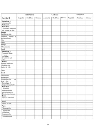 Pertinencia Claridad Coherencia
Secciòn II Aceptable Modificar Eliminar Aceptable Modificar Eliminar Aceptable Modificar Eliminar
Estratégia: 1
Interpretaciòn
Ambiental
Actividad.
La realidad ambiental
y la calidad de vida
Temas.
Calidad de vida.
Ambiente natural y
ambiente físico.
Aire.
Agua.
Energía.
Alimentación.
Salud
Estratégia: 2
Periódico Mural.
Actividad.
El ambiente y la
salud
Temas:
Impacto ambiental
Alimentación.
Estilos de vida
Agua.
Salud
Crecimiento
poblacional.
Contaminación de
agua y aire.
Estratégia: 3
Mapas Conceptuales
Actividad
Desarrollo
sustentable uma
alternativa ante el
deterioro ambiental.
Tema.
Impacto ambiental
Salud
Estilos de vida
Agua.
Alimentación.
Crecimiento
poblacional
Ecodesarrollo
Crisis ambiental
250
 