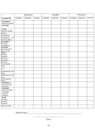 Pertinencia Claridad Coherencia
Secciòn III Aceptable Modificar Eliminar Aceptable Modificar Eliminar Aceptable Modificar Eliminar
Estratégia: 1
Huertos Escolares
Actividad
Temas:
Desechos Sólidos
Reciclar
Consumismo
Clasificación de
desechos sólidos
Estratégia: 2
Proyectos
comunitários.
Actividad.
Importancia del
água y el aire.
Temas:
Recursos
Naturales.
Recursos
Renovables
Recursos
No renovables
Agua.
Aire.
Contaminación del
Agua.
Contaminación del
Aire.
Contaminación
Sónica.
Estratégia: 3
Basares y ferias
artesanales
Actividad.
Manejo de fibras
artesanales
artesania
ecológica
Tema
Artesania
Artesania
ecológica
Fibras naturales
Observaciones:________________________________________________________
_______________________________
Firma.
252
 