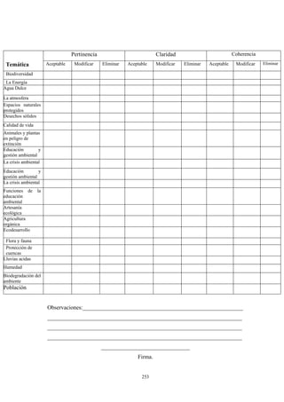 Pertinencia Claridad Coherencia
Temática Aceptable Modificar Eliminar Aceptable Modificar Eliminar Aceptable Modificar Eliminar
Biodiversidad
La Energía
Agua Dulce
La atmosfera
Espacios naturales
protegidos
Desechos sólidos
Calidad de vida
Animales y plantas
en peligro de
extinción
Educaciòn y
gestión ambiental
La crisis ambiental
Educaciòn y
gestión ambiental
La crisis ambiental
Funciones de la
educación
ambiental
Artesanía
ecológica
Agricultura
orgánica
Ecodesarrollo
Flora y fauna
Protección de
cuencas
Lluvias acidas
Humedad
Biodegradación del
ambiente
Población
Observaciones:________________________________________________________
____________________________________________________________________
____________________________________________________________________
____________________________________________________________________
_______________________________
Firma.
253
 