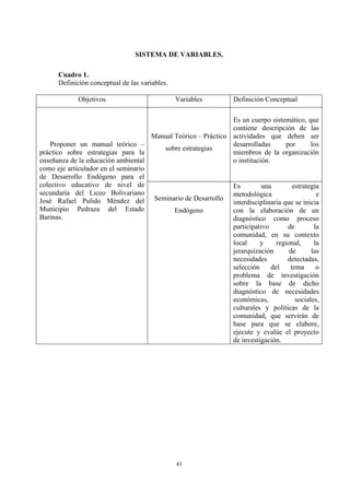 SISTEMA DE VARIABLES.
Cuadro 1.
Definición conceptual de las variables.
Objetivos Variables Definición Conceptual
Manual Teórico – Práctico
sobre estrategias
Es un cuerpo sistemático, que
contiene descripción de las
actividades que deben ser
desarrolladas por los
miembros de la organización
o institución.
Proponer un manual teórico –
práctico sobre estrategias para la
enseñanza de la educación ambiental
como eje articulador en el seminario
de Desarrollo Endógeno para el
colectivo educativo de nivel de
secundaria del Liceo Bolivariano
José Rafael Pulido Méndez del
Municipio Pedraza del Estado
Barinas.
Seminario de Desarrollo
Endógeno
Es una estrategia
metodológica e
interdisciplinaria que se inicia
con la elaboración de un
diagnóstico como proceso
participativo de la
comunidad, en su contexto
local y regional, la
jerarquización de las
necesidades detectadas,
selección del tema o
problema de investigación
sobre la base de dicho
diagnóstico de necesidades
económicas, sociales,
culturales y políticas de la
comunidad, que servirán de
base para que se elabore,
ejecute y evalúe el proyecto
de investigación.
41
 