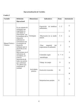 Operacionalizaciòn de Variables
Cuadro 2
Variable Definición
Operacional
Dimensiones Indicadores Ítems Instrumento
Exposición de temáticas
ambiéntales.
1 - 2
Observación de su medio
natural.
3 - 4
Clase magistral por
(especialista en ambiente)
5
Estrategias
Contenidos según
metodología
6 – 7 - 8
Trabajo de campo 9
Escrito de vivenciales 10
Manual Teórico -
Práctico
Es un conjunto de
estrategias que
englobadas en
actividades se
relacionarán con
la enseñanza de la
educación
ambiental en
consonancia con
el seminario de
desarrollo
endógeno que se
desarrolla en los
Liceos
Bolivarianos en el
subsistema de
secundaria, así
como la
interrelación de
todos sus actores
que conforman
los saberes que
conforman su
realidad.
Actividades
práctica
Interpretaciones propias 11
C
U
E
S
T
I
O
N
A
R
I
O
42
 