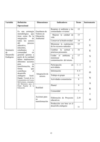 Variable Definición
Operacional
Dimensiones Indicadores Ítems Instrumento
Respetar el ambiente y las
comunidades vivientes
12
Mejorar la calidad de
vida
13
Conservar la biodiversidad 14
Minimizar la explotación
de los recursos naturales
15
Cambiar la actitud y
prácticas personales
16
Enseñanza de
alores en
Educación
iental
V
Amb
Cuidar el ambiente y
minimizar la
contaminación del mismo
17
Participación en
actividades
1 - 3
Información 4 -5
Trabajo en grupo 6
Integración de
actores
Actividades comunitarias 8
Plantel 9
Realidad
Comunidad 7
Elaboración de Proyectos
educativos
2,10
Seminario
de
Desarrollo
Endógeno
Es una estrategia
metodológica que
tiene como fin la
integración de
todos los actores
del proceso
educativo,
(docentes,
estudiantes y
comunidad en
general) quienes a
partir de la realidad
deben implementar
diferentes acciones
para su
transformación, de
forma que
contribuya al
desarrollo
endógeno local.
Fuente: Tomado de los
Lineamientos de Liceos
Bolivarianos, emanados
del Ministerio para el
Poder Popular de la
Educación.
Acciones para
su
transformación
Producción con base en el
desarrollo endógeno
11
C
U
E
S
T
I
O
N
A
R
I
O
43
 