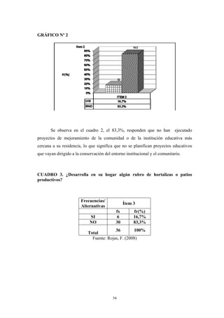 GRÁFICO Nº 2
Se observa en el cuadro 2, el 83,3%, responden que no han ejecutado
proyectos de mejoramiento de la comunidad o de la institución educativa más
cercana a su residencia, lo que significa que no se planifican proyectos educativos
que vayan dirigido a la conservación del entorno institucional y el comunitario.
CUADRO 3. ¿Desarrolla en su hogar algún rubro de hortalizas o patios
productivos?
Frecuencias/
Alternativas
Ítem 3
fx fr(%)
SI 6 16,7%
NO 30 83,3%
Total
36 100%
Fuente: Rojas, F. (2008)
54
 