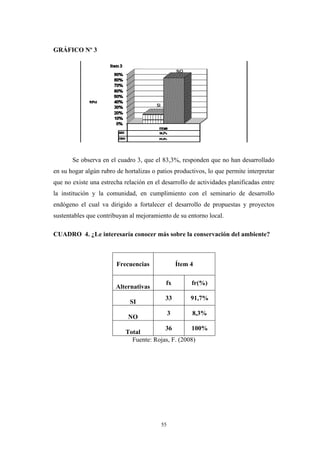 GRÁFICO Nº 3
Se observa en el cuadro 3, que el 83,3%, responden que no han desarrollado
en su hogar algún rubro de hortalizas o patios productivos, lo que permite interpretar
que no existe una estrecha relación en el desarrollo de actividades planificadas entre
la institución y la comunidad, en cumplimiento con el seminario de desarrollo
endógeno el cual va dirigido a fortalecer el desarrollo de propuestas y proyectos
sustentables que contribuyan al mejoramiento de su entorno local.
CUADRO 4. ¿Le interesaría conocer más sobre la conservación del ambiente?
Frecuencias Ítem 4
Alternativas
fx fr(%)
SI
33 91,7%
NO
3 8,3%
Total
36 100%
Fuente: Rojas, F. (2008)
55
 