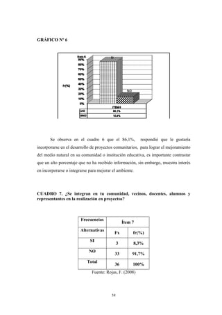 GRÁFICO Nº 6
Se observa en el cuadro 6 que el 86,1%, respondió que le gustaría
incorporarse en el desarrollo de proyectos comunitarios, para lograr el mejoramiento
del medio natural en su comunidad o institución educativa, es importante contrastar
que un alto porcentaje que no ha recibido información, sin embargo, muestra interés
en incorporarse o integrarse para mejorar el ambiente.
CUADRO 7. ¿Se integran en tu comunidad, vecinos, docentes, alumnos y
representantes en la realización en proyectos?
Frecuencias
Ítem 7
Alternativas
Fx fr(%)
SI
3 8,3%
NO
33 91,7%
Total
36 100%
Fuente: Rojas, F. (2008)
58
 