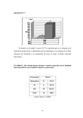 GRÁFICO Nº 7
Se observa en el cuadro 7, que el 91,7%, responden que no se integran en la
realización de proyectos, evidenciando que los estudiantes no se integran en la labor
educativa de institución y la comunidad, tal como lo exige el diseño curricular
bolivariano.
CUADRO 8. ¿Ha visitado plazas, parques o espacios naturales con la finalidad
interrelacionarse con el ambiente natural y conservarlo?
Frecuencias Ítem 8
Alternativas fx fr(%)
SI 6 16,7%
NO 30 83,3%
Total 36 100%
Fuente: Rojas, F. (2008)
59
 