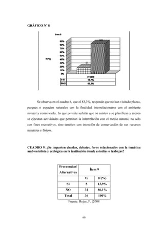 GRÁFICO Nº 8
Se observa en el cuadro 8, que el 83,3%, responde que no han visitado plazas,
parques o espacios naturales con la finalidad interrelacionarse con el ambiente
natural y conservarlo, lo que permite señalar que no asisten a se planifican y menos
se ejecutan actividades que permitan la interrelación con el medio natural, no sólo
con fines recreativos, sino también con intención de conservación de sus recursos
naturales y físicos.
CUADRO 9. ¿Se imparten charlas, debates, foros relacionados con la temática
ambientalista y ecológica en la institución donde estudias o trabajas?
Frecuencias/
Alternativas
Ítem 9
fx fr(%)
SI 5 13,9%
NO 31 86,1%
Total 36 100%
Fuente: Rojas, F. (2008
60
 
