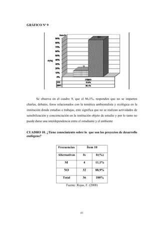 GRÁFICO Nº 9
Se observa en el cuadro 9, que el 86,1%, responden que no se imparten
charlas, debates, foros relacionados con la temática ambientalista y ecológica en la
institución donde estudias o trabajas, esto significa que no se realizan actividades de
sensibilización y concienciación en la institución objeto de estudio y por lo tanto no
puede darse una interdependencia entre el estudiante y el ambiente
CUADRO 10. ¿Tiene conocimiento sobre lo que son los proyectos de desarrollo
endógeno?
Frecuencias Ítem 10
Alternativas fx fr(%)
SI 4 11,1%
NO 32 88,9%
Total 36 100%
Fuente: Rojas, F. (2008)
61
 