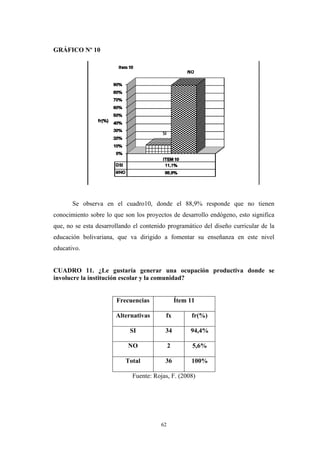 GRÁFICO Nº 10
Se observa en el cuadro10, donde el 88,9% responde que no tienen
conocimiento sobre lo que son los proyectos de desarrollo endógeno, esto significa
que, no se esta desarrollando el contenido programático del diseño curricular de la
educación bolivariana, que va dirigido a fomentar su enseñanza en este nivel
educativo.
CUADRO 11. ¿Le gustaría generar una ocupación productiva donde se
involucre la institución escolar y la comunidad?
Frecuencias Ítem 11
Alternativas fx fr(%)
SI 34 94,4%
NO 2 5,6%
Total 36 100%
Fuente: Rojas, F. (2008)
62
 