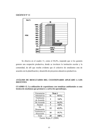 GRÁFICO Nº 11
Se observa en el cuadro 11, como el 84,4%, responde que si les gustaría
generar una ocupación productiva, donde se involucre la institución escolar y la
comunidad, de allí que resulta evidente que el colectivo de estudiantes esta de
acuerdo con la planificación y desarrollo de proyectos educativos productivos.
ANÁLISIS DE RESULTADOS DEL CUESTIONARIO APLICADO A LOS
DOCENTES
CUADRO 12. La utilización de exposiciones con temáticas ambientales es una
técnica de enseñanza que promueve y activa los aprendizajes.
Frecuencias Ítem 1
Alternativas fx fr(%)
Totalmente
de Acuerdo
1 3,6%
De Acuerdo 4 14,3%
Neutral 1 3,6%
En
Desacuerdo
12 42,9%
Totalmente en
Desacuerdo
10 35,7%
Total 28 100%
Fuente: Rojas, F. (2008)
63
 