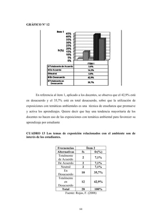 GRÁFICO Nº 12
En referencia al ítem 1, aplicado a los docentes, se observa que el 42,9% está
en desacuerdo y el 35,7% está en total desacuerdo, sobre que la utilización de
exposiciones con temáticas ambientales es una técnica de enseñanza que promueve
y activa los aprendizajes. Quiere decir que hay una tendencia mayoritaria de los
docentes no hacen uso de las exposiciones con temática ambiental para favorecer su
aprendizaje por estudiante
CUADRO 13 Los temas de exposición relacionados con el ambiente son de
interés de los estudiantes.
Frecuencias Ítem 2
Alternativas fx fr(%)
Totalmente
de Acuerdo
2 7,1%
De Acuerdo 2 7,1%
Neutral 2 7,1%
En
Desacuerdo
10 35,7%
Totalmente
en
Desacuerdo
12 42,9%
Total 28 100%
Fuente: Rojas, F. (2008)
64
 