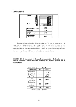 GRÁFICO Nº 13
En referencia al ítem 2, se observa que el 35,7% está en Desacuerdo y el
42,9% está en total desacuerdo, sobre que los temas de exposición relacionados con
el ambiente son de interés de los estudiantes. Quiere decir, que muestran preferencia
a no saber que el tema ambiental es de interés para los estudiantes.
CUADRO 14. Es importante el desarrollo de contenidos relacionados con la
realidad ambiental, donde el alumno establece una relación directa con su
entorno social.
Frecuencias Ítem 3
Alternativas fx fr(%)
Totalmente
de Acuerdo
2 7,1%
De Acuerdo 2 7,1%
Neutral 3 10,7%
En
Desacuerdo
10 35,7%
Totalmente
en
Desacuerdo
11 39,3%
Total 28 100%
Fuente: Rojas, F. (2008)
65
 