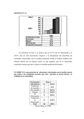 GRÁFICO Nº 14
En referencia al ítem 3, se observa que el 35,7% está en Desacuerdo y el
39,3% está en total desacuerdo, respecto a la importancia del desarrollo de
contenidos relacionados con la realidad ambiental, donde el alumno establece una
relación directa con su entorno social. Lo que significa, que no se desarrollan
contenidos teóricos que den a conocer la realidad ambiental del alumno.
CUADRO 15. La presentación de situaciones relacionadas con el medio natural
que rodea a los estudiantes permite que estos aprecien en forma directa la
realidad de su comunidad.
Frecuencias Ítem 4
Alternativas fx fr(%)
Totalmente
de Acuerdo
1 3,6%
De Acuerdo 3 10,7%
Neutral 4 14,3%
En
Desacuerdo
8 28,6%
Totalmente
en
Desacuerdo
12 42,9%
Total 28 100%
Fuente: Rojas, F. (2008
66
 