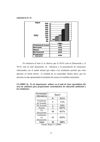 GRÁFICO Nº 15
En referencia al ítem 4, se observa que el 28,6% está en Desacuerdo y el
39,3% está en total desacuerdo, en referencia a la presentación de situaciones
relacionadas con el medio natural que rodea a los estudiantes permite que estos
aprecien en forma directa la realidad de su comunidad. Quiere decir, que los
docentes no dan oportunidad al estudiante de conocer la realidad comunitaria.
CUADRO 16. Es de importancia utilizar en el aula de clase especialistas del
área de ambiente para proporcionar conocimientos de educación ambiental a
los estudiantes.
Frecuencias/
Alternativas
Ítem 5
fx fr(%)
Totalmente
de Acuerdo
2 7,1%
De Acuerdo 1 3,6%
Neutral 3 10,7%
En
Desacuerdo
10 35,7%
Totalmente
en
Desacuerdo
12 42,9%
Total 28 100%
Fuente: Rojas, F. (2008)
67
 