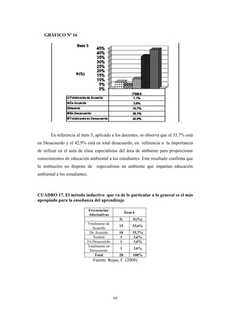 GRÁFICO Nº 16
En referencia al ítem 5, aplicado a los docentes, se observa que el 35,7% está
en Desacuerdo y el 42,9% está en total desacuerdo, en referencia a la importancia
de utilizar en el aula de clase especialistas del área de ambiente para proporcionar
conocimientos de educación ambiental a los estudiantes. Este resultado confirma que
la institución no dispone de especialistas en ambiente que impartan educación
ambiental a los estudiantes.
CUADRO 17. El método inductivo que va de lo particular a lo general es el más
apropiado para la enseñanza del aprendizaje
Frecuencias/
Alternativas
Ítem 6
fx fr(%)
Totalmente de
Acuerdo
15 53,6%
De Acuerdo 10 35,7%
Neutral 1 3,6%
En Desacuerdo 1 3,6%
Totalmente en
Desacuerdo
1 3,6%
Total 28 100%
Fuente: Rojas, F. (2008)
68
 