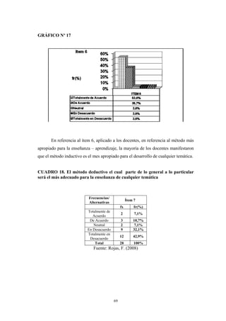 GRÁFICO Nº 17
En referencia al ítem 6, aplicado a los docentes, en referencia al método más
apropiado para la enseñanza – aprendizaje, la mayoría de los docentes manifestaron
que el método inductivo es el mes apropiado para el desarrollo de cualquier temática.
CUADRO 18. El método deductivo el cual parte de lo general a lo particular
será el más adecuado para la enseñanza de cualquier temática
Frecuencias/
Alternativas
Ítem 7
fx fr(%)
Totalmente de
Acuerdo
2 7,1%
De Acuerdo 3 10,7%
Neutral 2 7,1%
En Desacuerdo 9 32,1%
Totalmente en
Desacuerdo
12 42,9%
Total 28 100%
Fuente: Rojas, F. (2008)
69
 
