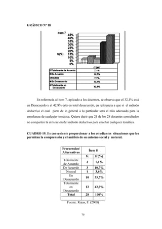 GRÁFICO Nº 18
En referencia al ítem 7, aplicado a los docentes, se observa que el 32,1% está
en Desacuerdo y el 42,9% está en total desacuerdo, en referencia a que si el método
deductivo el cual parte de lo general a lo particular será el más adecuado para la
enseñanza de cualquier temática. Quiere decir que 21 de los 28 docentes consultados
no comparten la utilización del método deductivo para enseñar cualquier temática.
CUADRO 19. Es conveniente proporcionar a los estudiantes situaciones que les
permitan la comprensión y el análisis de su entorno social y natural.
Frecuencias/
Alternativas
Ítem 8
fx fr(%)
Totalmente
de Acuerdo
2 7,1%
De Acuerdo 3 10,7%
Neutral 1 3,6%
En
Desacuerdo
10 35,7%
Totalmente
en
Desacuerdo
12 42,9%
Total 28 100%
Fuente: Rojas, F. (2008)
70
 