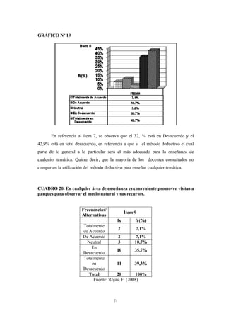 GRÁFICO Nº 19
En referencia al ítem 7, se observa que el 32,1% está en Desacuerdo y el
42,9% está en total desacuerdo, en referencia a que si el método deductivo el cual
parte de lo general a lo particular será el más adecuado para la enseñanza de
cualquier temática. Quiere decir, que la mayoría de los docentes consultados no
comparten la utilización del método deductivo para enseñar cualquier temática.
CUADRO 20. En cualquier área de enseñanza es conveniente promover visitas a
parques para observar el medio natural y sus recursos.
Frecuencias/
Alternativas
Ítem 9
fx fr(%)
Totalmente
de Acuerdo
2 7,1%
De Acuerdo 2 7,1%
Neutral 3 10,7%
En
Desacuerdo
10 35,7%
Totalmente
en
Desacuerdo
11 39,3%
Total 28 100%
Fuente: Rojas, F. (2008)
71
 