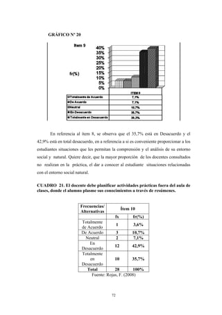 GRÁFICO Nº 20
En referencia al ítem 8, se observa que el 35,7% está en Desacuerdo y el
42,9% está en total desacuerdo, en a referencia a si es conveniente proporcionar a los
estudiantes situaciones que les permitan la comprensión y el análisis de su entorno
social y natural. Quiere decir, que la mayor proporción de los docentes consultados
no realizan en la práctica, el dar a conocer al estudiante situaciones relacionadas
con el entorno social natural.
CUADRO 21. El docente debe planificar actividades prácticas fuera del aula de
clases, donde el alumno plasme sus conocimientos a través de resúmenes.
Frecuencias/
Alternativas
Ítem 10
fx fr(%)
Totalmente
de Acuerdo
1 3,6%
De Acuerdo 3 10,7%
Neutral 2 7,1%
En
Desacuerdo
12 42,9%
Totalmente
en
Desacuerdo
10 35,7%
Total 28 100%
Fuente: Rojas, F. (2008)
72
 