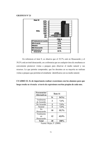 GRÁFICO Nº 21
En referencia al ítem 9, se observa que el 35,7% está en Desacuerdo y el
39,3% está en total desacuerdo, en a referencia que en cualquier área de enseñanza es
conveniente promover visitas a parques para observar el medio natural y sus
recursos. Lo que permite comprender, que los docentes en su mayoría no realizan
visitas a parques que permitan al estudiante identificarse con su medio natural.
CUADRO 22. Es de importancia realizar excursiones con los alumnos para que
luego reseñe su vivencia a través de expresiones escritas propias de cada uno.
Frecuencias/
Alternativas
Ítem 11
fx fr(%)
Totalmente
de Acuerdo
2 7,1%
De Acuerdo 2 7,1%
Neutral 2 7,1%
En
Desacuerdo
10 35,7%
Totalmente
en
Desacuerdo
12 42,9%
Total 28 100%
Fuente: Rojas, F. (2008)
73
 