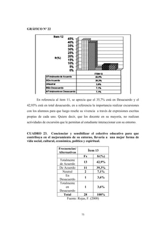 GRÁFICO Nº 22
En referencia al ítem 11, se aprecia que el 35,7% está en Desacuerdo y el
42,93% está en total desacuerdo, en a referencia la importancia realizar excursiones
con los alumnos para que luego reseñe su vivencia a través de expresiones escritas
propias de cada uno. Quiere decir, que los docente en su mayoría, no realizan
actividades de excursión que le permitan al estudiante interaccionar con su entorno.
CUADRO 23. Concienciar y sensibilizar el colectivo educativo para que
contribuya en el mejoramiento de su entorno, llevaría a una mejor forma de
vida social, cultural, económica, política y espiritual.
Frecuencias/
Alternativas
Ítem 13
Fx fr(%)
Totalmente
de Acuerdo
13 42,9%
De Acuerdo 11 39,3%
Neutral 2 7,1%
En
Desacuerdo
1 3,6%
Totalmente
en
Desacuerdo
1 3,6%
Total 28 100%
Fuente: Rojas, F. (2008)
75
 