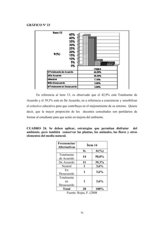 GRÁFICO Nº 23
En referencia al ítem 13, es observado que el 42,9% está Totalmente de
Acuerdo y el 39,3% está en De Acuerdo, en a referencia a concienciar y sensibilizar
el colectivo educativo para que contribuya en el mejoramiento de su entorno. Quiere
decir, que la mayor proporción de los docentes consultados son partidarios de
formar al estudiante para que actúe en mejora del ambiente.
CUADRO 24. Se deben aplicar, estrategias que permitan disfrutar del
ambiente, pero también conservar las plantas, los animales, las flores y otros
elementos del medio natural.
Frecuencias/
Alternativas
Ítem 14
fx fr(%)
Totalmente
de Acuerdo
14 50,0%
De Acuerdo 11 39,3%
Neutral 1 3,6%
En
Desacuerdo
1 3,6%
Totalmente
en
Desacuerdo
1 3,6%
Total 28 100%
Fuente: Rojas, F. (2008
76
 