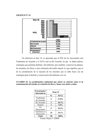 GRÁFICO Nº 24
En referencia al ítem 14, es apreciado que el 50% de los encuestados está
Totalmente de Acuerdo y el 39,3% está en De Acuerdo, en que se deben aplicar,
estrategias que permitan disfrutar del ambiente, pero también conservar las plantas,
los animales, las flores y otros elementos del medio natural. Lo que significa, que es
de la consideración de la mayoría de los docentes que se debe hacer uso de
estrategias para el disfrute y conservación del ambiente a la vez.
CUADRO 25. La problemática ambiental que afecta su entorno como es la
contaminación del medio, la extinción de flora y fauna, nos atañe a todos.
Frecuencias/
Alternativas
Ítem 15
fx fr(%)
Totalmente
de Acuerdo
5 17,9%
De Acuerdo 3 10,7%
Neutral 1 3,6%
En
Desacuerdo
9 32,1%
Totalmente en
Desacuerdo
10 35,7%
Total 28 100%
Fuente: Rojas, F. (2008)
77
 