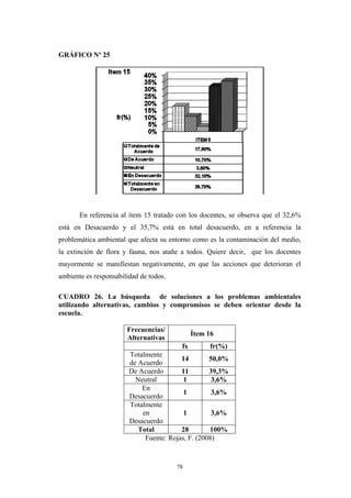 GRÁFICO Nº 25
En referencia al ítem 15 tratado con los docentes, se observa que el 32,6%
está en Desacuerdo y el 35,7% está en total desacuerdo, en a referencia la
problemática ambiental que afecta su entorno como es la contaminación del medio,
la extinción de flora y fauna, nos atañe a todos. Quiere decir, que los docentes
mayormente se manifiestan negativamente, en que las acciones que deterioran el
ambiente es responsabilidad de todos.
CUADRO 26. La búsqueda de soluciones a los problemas ambientales
utilizando alternativas, cambios y compromisos se deben orientar desde la
escuela.
Frecuencias/
Alternativas
Ítem 16
fx fr(%)
Totalmente
de Acuerdo
14 50,0%
De Acuerdo 11 39,3%
Neutral 1 3,6%
En
Desacuerdo
1 3,6%
Totalmente
en
Desacuerdo
1 3,6%
Total 28 100%
Fuente: Rojas, F. (2008)
78
 