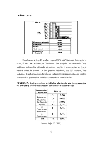 GRÁFICO Nº 26
En referencia al ítem 16, se observa que el 50% está Totalmente de Acuerdo y
el 39,3% está De Acuerdo, en referencia a la búsqueda de soluciones a los
problemas ambientales utilizando alternativas, cambios y compromisos se deben
orientar desde la escuela. Lo que permite interpretar, que los docentes, son
partidarios de aplicar opciones de solución en la problemática ambiental, con empleo
de alternativas que ameritan cambios y compromisos institucionales.
CUADRO 27. Se deben realizar actividades relacionadas con la conservación
del ambiente y los recursos naturales e involucrar a los estudiantes
Frecuencias/
Alternativas
Ítem 16
fx fr(%)
Totalmente
de Acuerdo
14 50,0%
De Acuerdo 11 39,3%
Neutral 1 3,6%
En
Desacuerdo
1 3,6%
Totalmente
en
Desacuerdo
1 3,6%
Total 28 100%
Fuente: Rojas, F. (2008)
79
 