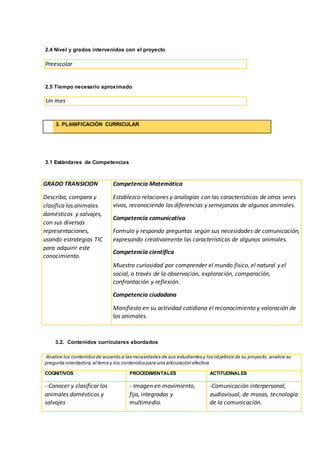 2.4 Nivel y grados intervenidos con el proyecto
Preescolar
2.5 Tiempo necesario aproximado
Un mes
3. PLANIFICACIÓN CURRICULAR
3.1 Estándares de Competencias
GRADO TRANSICION
Describa, compara y
clasifica los animales
domésticos y salvajes,
con sus diversas
representaciones,
usando estrategias TIC
para adquirir este
conocimiento.
Competencia Matemática
Establezco relaciones y analogías con las características de otros seres
vivos, reconociendo las diferencias y semejanzas de algunos animales.
Competencia comunicativa
Formulo y respondo preguntas según sus necesidades de comunicación,
expresando creativamente las características de algunos animales.
Competencia científica
Muestro curiosidad por comprender el mundo físico, el natural y el
social, a través de la observación, exploración, comparación,
confrontación y reflexión.
Competencia ciudadana
Manifiesto en su actividad cotidiana el reconocimiento y valoración de
los animales.
3.2. Contenidos curriculares abordados
Analice los contenidos de acuerdo a las necesidades de sus estudiantes y los objetivos de su proyecto, analice su
pregunta orientadora,el tema y los contenidos para una articulación efectiva
COGNITIVOS PROCEDIMENTALES ACTITUDINALES
- Conocer y clasificar los
animales domésticos y
salvajes
- Imagen en movimiento,
fija, integradas y
multimedia.
-Comunicación interpersonal,
audiovisual, de masas, tecnología
de la comunicación.
 
