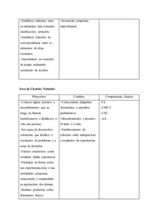 -Establecer relacións entre
os elementos dun conxunto:
clasificación, seriación.
-Establecer relacións de
correspondencia entre os
elementos de dous
conxuntos.
-Aproximarse ao concepto
de tempo ordenando
secuencias de accións.
-Secuencias temporais:
antes/despois.
Área de Ciencias Naturais:
Obxectivos Contidos Competencias básicas
-Coñecer algúns inventos e
descubrimentos que ao
longo da historia
transformaron e facilitaron a
vida das persoas.
-Ser capaz de desenvolver
estratexias que faciliten a
resolución de problemas e a
toma de decisións.
-Extraer conclusións como
resultado dunha experiencia.
-Participar de forma activa
nas experimentacións e nas
actividades propostas,
respectando e compartindo
as aportacións dos demais.
-Realizar predicións sobre
fenómenos físicos;
-Coñecemento dalgunhas
ferramentas e utensilios
prehistóricos.
-Descubrimentos e inventos:
O lume e a roda.
-Establecemento de
relacións entre anticipacións
e resultados de experiencias.
-CL.
-CMCT.
-CSC.
-AA.
 