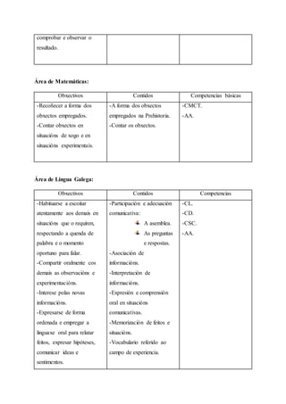 comprobar e observar o
resultado.
Área de Matemáticas:
Obxectivos Contidos Competencias básicas
-Recoñecer a forma dos
obxectos empregados.
-Contar obxectos en
situacións de xogo e en
situacións experimentais.
-A forma dos obxectos
empregados na Prehistoria.
-Contar os obxectos.
-CMCT.
-AA.
Área de Lingua Galega:
Obxectivos Contidos Competencias
-Habituarse a escoitar
atentamente aos demais en
situacións que o requiren,
respectando a quenda de
palabra e o momento
oportuno para falar.
-Compartir oralmente cos
demais as observacións e
experimentacións.
-Interese polas novas
informacións.
-Expresarse de forma
ordenada e empregar a
linguaxe oral para relatar
feitos, expresar hipóteses,
comunicar ideas e
sentimentos.
-Participación e adecuación
comunicativa:
A asemblea.
As preguntas
e respostas.
-Asociación de
informacións.
-Interpretación de
informacións.
-Expresión e comprensión
oral en situacións
comunicativas.
-Memorización de feitos e
situacións.
-Vocabulario referido ao
campo de experiencia.
-CL.
-CD.
-CSC.
-AA.
 