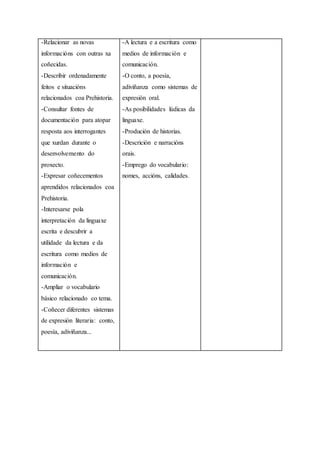 -Relacionar as novas
informacións con outras xa
coñecidas.
-Describir ordenadamente
feitos e situacións
relacionados coa Prehistoria.
-Consultar fontes de
documentación para atopar
resposta aos interrogantes
que xurdan durante o
desenvolvemento do
proxecto.
-Expresar coñecementos
aprendidos relacionados coa
Prehistoria.
-Interesarse pola
interpretación da linguaxe
escrita e descubrir a
utilidade da lectura e da
escritura como medios de
información e
comunicación.
-Ampliar o vocabulario
básico relacionado co tema.
-Coñecer diferentes sistemas
de expresión literaria: conto,
poesía, adiviñanza...
-A lectura e a escritura como
medios de información e
comunicación.
-O conto, a poesía,
adiviñanza como sistemas de
expresión oral.
-As posibilidades lúdicas da
linguaxe.
-Produción de historias.
-Descrición e narracións
orais.
-Emprego do vocabulario:
nomes, accións, calidades.
 