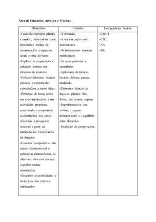 Área de Educación Artística e Musical:
Obxectivos Contidos Competencias básicas
-Gozar da expresión plástica
e musical, valorándoas como
importantes medios de
comunicación e expresión
dende a orixe do home.
-Explorar as propiedades e
calidades sonoras dos
obxectos do contorno.
-Coñecer diferentes técnicas
plásticas e experimentar
expresándose a través delas.
-Participar de forma activa
nas experimentacións e nas
actividades propostas,
respectando e compartindo
as aportacións dos outros.
-Exercitar a percepción
sensorial a partir da
manipulación e exploración
de obxectos.
-Construír composicións nun
espazo tridimensional e
coñecer as características de
diferentes obxectos cos que
se poden realizar
construcións.
-Descubrir as posibilidades e
limitacións dos materiais
empregados.
-A percusión.
-A voz e o corpo como
instrumentos.
-Os instrumentos musicais
prehistóricos.
-As cores primarias e
secundarias.
-Aplicación de técnicas
básicas: debuxo, pintura,
modelado.
-Elementos básicos da
linguaxe plástica: liña,
forma, cor, textura, espazo.
-Experimentación coa
volume, o espazo
tridimensional e o equilibrio
entre elementos.
-Produción de composicións.
-CMCT.
-CEC.
-AA.
-SIE.
 