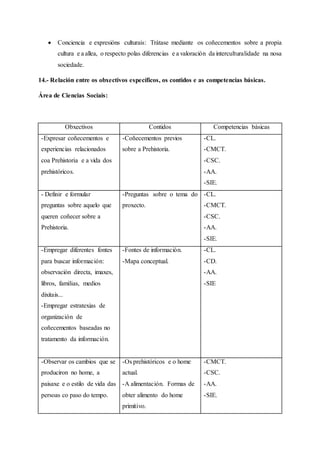  Conciencia e expresións culturais: Trátase mediante os coñecementos sobre a propia
cultura e a allea, o respecto polas diferencias e a valoración da interculturalidade na nosa
sociedade.
14.- Relación entre os obxectivos específicos, os contidos e as competencias básicas.
Área de Ciencias Sociais:
Obxectivos Contidos Competencias básicas
-Expresar coñecementos e
experiencias relacionados
coa Prehistoria e a vida dos
prehistóricos.
-Coñecementos previos
sobre a Prehistoria.
-CL.
-CMCT.
-CSC.
-AA.
-SIE.
- Definir e formular
preguntas sobre aquelo que
queren coñecer sobre a
Prehistoria.
-Preguntas sobre o tema do
proxecto.
-CL.
-CMCT.
-CSC.
-AA.
-SIE.
-Empregar diferentes fontes
para buscar información:
observación directa, imaxes,
libros, familias, medios
dixitais...
-Empregar estratexias de
organización de
coñecementos baseadas no
tratamento da información.
-Fontes de información.
-Mapa conceptual.
-CL.
-CD.
-AA.
-SIE
-Observar os cambios que se
produciron no home, a
paisaxe e o estilo de vida das
persoas co paso do tempo.
-Os prehistóricos e o home
actual.
-A alimentación. Formas de
obter alimento do home
primitivo.
-CMCT.
-CSC.
-AA.
-SIE.
 