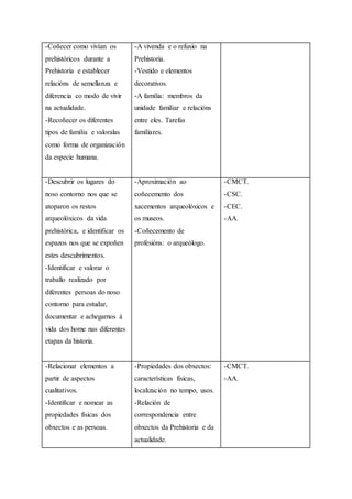 -Coñecer como vivían os
prehistóricos durante a
Prehistoria e establecer
relacións de semellanza e
diferencia co modo de vivir
na actualidade.
-Recoñecer os diferentes
tipos de familia e valoralas
como forma de organización
da especie humana.
-A vivenda e o refuxio na
Prehistoria.
-Vestido e elementos
decorativos.
-A familia: membros da
unidade familiar e relacións
entre eles. Tarefas
familiares.
-Descubrir os lugares do
noso contorno nos que se
atoparon os restos
arqueolóxicos da vida
prehistórica, e identificar os
espazos nos que se expoñen
estes descubrimentos.
-Identificar e valorar o
traballo realizado por
diferentes persoas do noso
contorno para estudar,
documentar e achegarnos á
vida dos home nas diferentes
etapas da historia.
-Aproximación ao
coñecemento dos
xacementos arqueolóxicos e
os museos.
-Coñecemento de
profesións: o arqueólogo.
-CMCT.
-CSC.
-CEC.
-AA.
-Relacionar elementos a
partir de aspectos
cualitativos.
-Identificar e nomear as
propiedades físicas dos
obxectos e as persoas.
-Propiedades dos obxectos:
características físicas,
localización no tempo, usos.
-Relación de
correspondencia entre
obxectos da Prehistoria e da
actualidade.
-CMCT.
-AA.
 