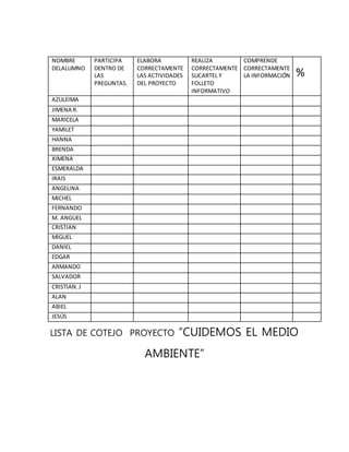 LISTA DE COTEJO PROYECTO “CUIDEMOS EL MEDIO
AMBIENTE”
NOMBRE
DELALUMNO
PARTICIPA
DENTRO DE
LAS
PREGUNTAS.
ELABORA
CORRECTAMENTE
LAS ACTIVIDADES
DEL PROYECTO
REALIZA
CORRECTAMENTE
SUCARTEL Y
FOLLETO
INFORMATIVO
COMPRENDE
CORRECTAMENTE
LA INFORMACIÓN %
AZULEIMA
JIMENA R.
MARICELA
YAMILET
HANNA
BRENDA
XIMENA
ESMERALDA
IRAIS
ANGELINA
MICHEL
FERNANDO
M. ANGUEL
CRISTIAN
MIGUEL
DANIEL
EDGAR
ARMANDO
SALVADOR
CRISTIAN.J
ALAN
ABIEL
JESÚS
 