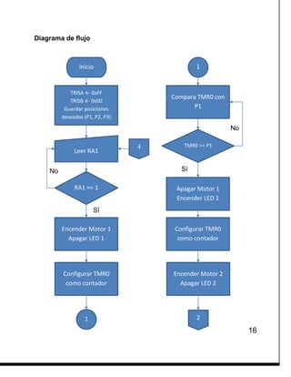 16
Diagrama de flujo
TRISA ← 0xFF
TRISB ← 0x00
Guardar posiciones
deseadas (P1, P2, P3)
Encender Motor 1
Apagar LED 1
Configurar TMR0
como contador
Compara TMR0 con
P1
Inicio
RA1 == 1
Leer RA1
TMR0 == P1
1
1
Apagar Motor 1
Encender LED 1
Configurar TMR0
como contador
Encender Motor 2
Apagar LED 2
2
Sí
No
No
Sí
4
 