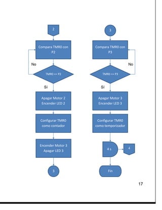 17
Compara TMR0 con
P3
Fin
TMR0 == P3
3
Apagar Motor 3
Encender LED 3
Configurar TMR0
como temporizador
4 s
No
Sí
Compara TMR0 con
P2
TMR0 == P2
2
Apagar Motor 2
Encender LED 2
Configurar TMR0
como contador
Encender Motor 3
Apagar LED 3
3
No
Sí
4
 