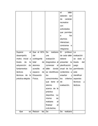 el taller
deberán ser
de carácter
recreativo
con
actividades
que permitan
a los
alumnos
interactuar,
conocerse e
integrarse.
Superar el
desempeño
motriz inicial a
través de la
adquisición de
fundamentos
tácticos y
técnicos de la
práctica elegida.
Que el 80%
del
contingente
total de
alumnos
acredite el
espacio de
Educación
Fisica.
Se realizara
una
evaluación
diagnostica al
comenzar el
taller donde
se identificara
los
conocimientos
que tiene el
alumno
acerca de la
práctica
deportiva. La
misma se
realizara al
finalizar el
ciclo lectivo.
El profesor
de cada taller
deberá
presentar la
planificación
anual de los
contenidos a
enseñar y
los criterios
de
evaluación.
La
evaluación
se dará a
través del
juego
permitiendo
este
identificar
aspectos
técnicos y
tácticos.
Que se Reducir las Se Se realizara
 
