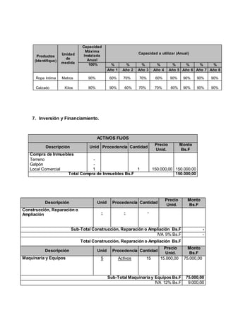 Productos
(Identifique)
Unidad
de
medida
Capacidad
Máxima
Instalada
Anual
Capacidad a utilizar (Anual)
100% % % % % % % % %
Año 1 Año 2 Año 3 Año 4 Año 5 Año 6 Año 7 Año 8
Ropa Intima Metros 90% 60% 70% 70% 60% 90% 90% 90% 90%
Calzado Kilos 80% 90% 60% 70% 70% 60% 90% 90% 90%
7. Inversión y Financiamiento.
ACTIVOS FIJOS
Descripción Unid Procedencia Cantidad
Precio
Unid.
Monto
Bs.F
Compra de Inmuebles
Terreno -
Galpón -
Local Comercial 1 1 150.000,00 150.000.00
Total Compra de Inmuebles Bs.F 150.000,00
Descripción Unid Procedencia Cantidad
Precio
Unid.
Monto
Bs.F
Construcción, Reparación o
Ampliación - - -
Sub-Total Construcción, Reparación o Ampliación Bs.F -
IVA 9% Bs.F -
Total Construcción, Reparación o Ampliación Bs.F
Descripción Unid Procedencia Cantidad
Precio
Unid.
Monto
Bs.F
Maquinaria y Equipos 5 Activos 15 15.000,00 75.000,00
Sub-Total Maquinaria y Equipos Bs.F 75.000,00
IVA 12% Bs.F 9.000,00
 
