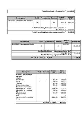 Total Maquinaria y Equipos Bs.F 84.000,00
Descripción Unid Procedencia Cantidad
Precio
Unid.
Monto
Bs.F
Utensilios y herramientas menores
100 200 175,00 15.000,00
Total Utensilios y herramientas menores Bs.F
IVA 12% Bs.F 1.800,00
Total Utensilios y herramientas menores Bs.F 16.800,00
Descripción Unid Cantidad
Precio
Unid.
Monto
Bs.F
Gastos Operativos (3
meses)
Alquiler - - - -
Electricidad - 750,00 750,00
Agua - - 560,00 560,00
Teléfono 420,00 420,00
Impuesto Municipal 490,00 490,00
Bomberos Municipales - -
Materiales de Oficina 1200,00 1200,00
Materiales de Limpieza 840,00 840,00
Mantenimiento y
Reparaciones
350,00 350,00
Gas - -
Servicios de Contabilidad 2400,00 240,00
Otros - -
Total Servicios Bs.F 4.850,00
Descripción Unid Procedencia Cantidad
Precio
Unid.
Monto Bs.F
Mobiliario y equipos de oficina 10.000,00
2 2 20.000,00
Sub-Total Mobiliario y equipos de oficina Bs.F
IVA 12% Bs.F 2.400,00
Total Mobiliario y equipos de oficina Bs.F
TOTAL ACTIVOS FIJOS Bs.F 22.400,00
 