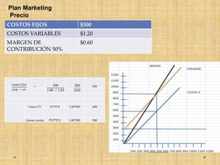 Plan Marketing
Precio
COSTOS FIJOS $300
COSTOS VARIABLES $1.20
MARGEN DE
CONTRIBUCIÓN 50%
$0.60
= 500
Línea CV CV*P.E 1.20*500 600
Líneas ventas PVP*P.E 1,80*500 900
𝑐𝑜𝑠𝑡𝑜 𝑓𝑖𝑗𝑜
𝑝𝑣𝑝 − 𝑐𝑣
300
1.80 − 1.20
300
0,60
 