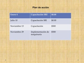 Plan de acción
Enero 4 Capacitación SRI $0.00
Julio 10 Capacitación SRI $0.00
Noviembre 13 Capacitación $500
Noviembre 29 Implementación de
maquinaria
$500
 