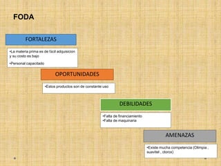 FORTALEZAS
OPORTUNIDADES
DEBILIDADES
AMENAZAS
•La materia prima es de fácil adquisición
y su costo es bajo
•Personal capacitado
•Estos productos son de constante uso
•Falta de financiamiento
•Falta de maquinaria
•Existe mucha competencia (Olimpia ,
suavitel , clorox)
FODA
 