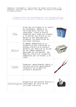 temperas y rotuladores. Y para juntar las ruedas con los ejes y las
escuadras, tornillos (por ahora). Para pegar las piezas utilizaremos
silicona caliente.
CIRCUITO ELECTRICO: ELEMENTOS
Pila
Pilas muy utilizadas en el taller
de tecnología, debido a su
facilidad para realizar las
conexiones, tiene un precio
asequible para todos los alumnos
y la tensión que ofrece en sus
bornes es muy adecuada para
alimentar los motorcillos de
corriente continua.
Motor
El motor eléctrico es un
dispositivo que transforma la
energía eléctrica en energía
mecánica por medio de la acción
de los campos magnéticos
generados en sus bobinas. Son
máquinas eléctricas rotatorias
compuestas por un estátor y un
rotor.
Cable
Conductor (generalmente cobre) o
conjunto de ellos generalmente
recubierto de un material
aislante o protector
Interruptor
Dispositivo que permite desviar o
interrumpir el curso de una
corriente eléctrica.
 