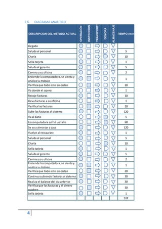 4
2.6. DIAGRAMA ANALITICO
DESCRIPCION DEL METODO ACTUAL
OPERACIÓN
INSPECCION
TRANSPORTE
DEMORA
ALMACENAJE
TIEMPO (min)
Llegada
Saluda al personal 5
Charla 10
Sella tarjeta 1
Saluda al gerente 5
Camina a su oficina 2
Enciende la computadora, se sienta y
analiza su trabajo
1
Verifica que todo este en orden 20
Va donde el cajero 1
Recoje facturas 10
Lleva facturas a su oficina 1
Verifica las facturas 20
Sube las facturas al sistema 120
Va al baño 5
La computadora sufrió un fallo 60
Se va a almorzar a casa 120
Vuelve al restaurant 1
Saluda al personal 5
Charla 10
Sella tarjeta 1
Saluda al gerente 5
Camina a su oficina 2
Enciende la computadora, se sienta y
analiza su trabajo
1
Verifica que todo este en orden 20
Continua subiendo facturas al sistema 30
Realiza el balance del día anterior 30
Verifica que las facturas y el dinero
cuadren
30
Sella tarjeta 1
517
 